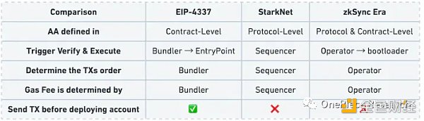 账户抽象落地，链上生态将转向买方市场
