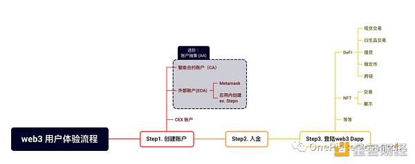 账户抽象落地，链上生态将转向买方市场