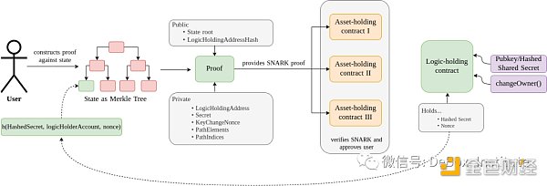 一站式社交恢复： zk-SNARKs如何实现钱包的交易逻辑与资产分离？