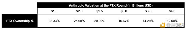 估值暴涨的Anthropic，已成为了FTX还债的最大希望