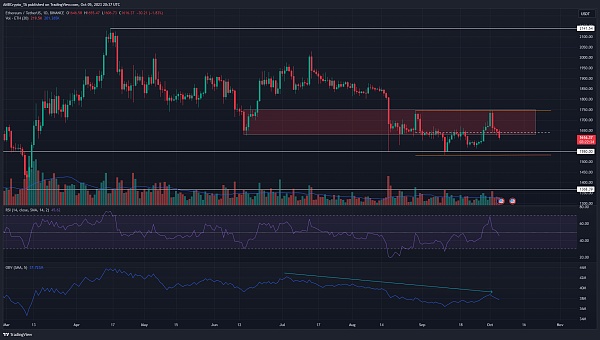 以太坊见证看涨压力在 1700 美元上方解散，接下来可能会发生什么
