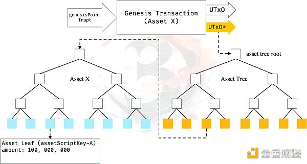 比特币二层网络可行性探讨（上）：Ordinals vs Taro