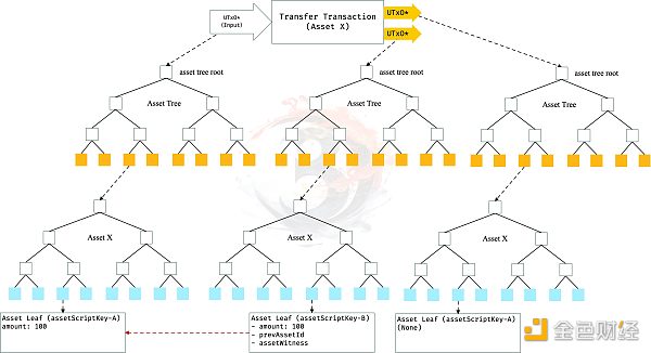 比特币二层网络可行性探讨（上）：Ordinals vs Taro