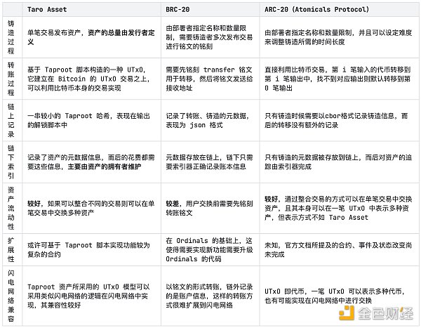 Ordinals vs Taro: 比特币二层网络可行性探讨（下）