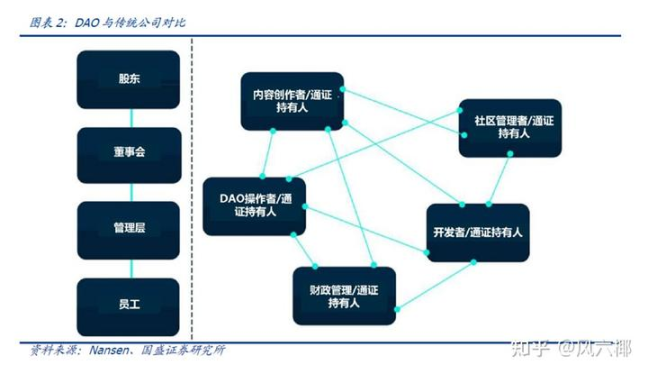 新组织范式，一文说透DAO的方方面面