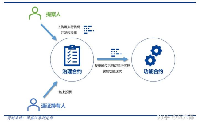 新组织范式，一文说透DAO的方方面面