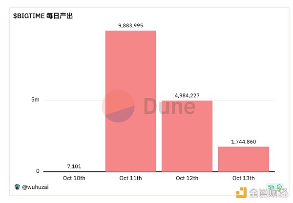 解析链游Big Time：项目方与交易所们的暗战