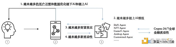 Source：Folius Ventures - 游戏专题：寻找 Web3 游戏的北极星之旅