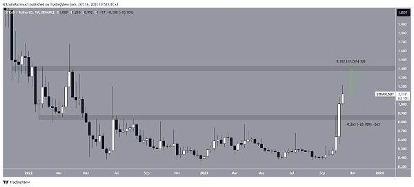 Stratis (STRAX) 价格走势