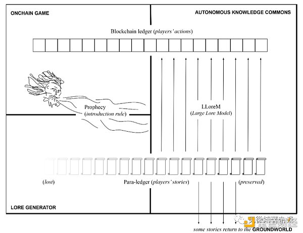 LLoreMs：搭建去中心化链上叙事