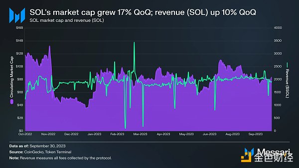 Solana 2023年Q3报告