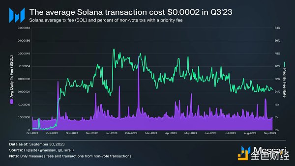 Solana 2023年Q3报告