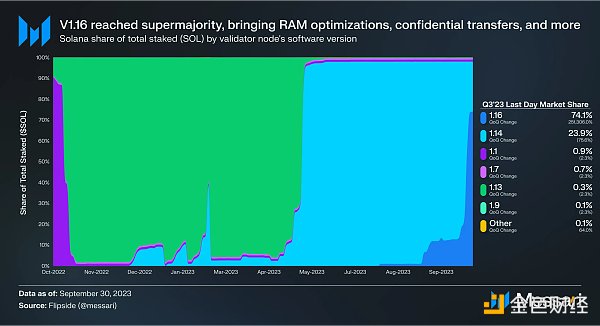 Solana 2023年Q3报告