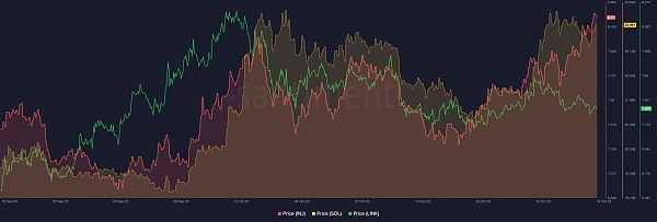 Chainlink、Injective 和 Solana 价格行为