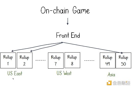 Dapp Rollup技术解读：如何让高吞吐量APP走向主流？