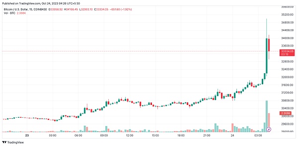 来源：TradingView