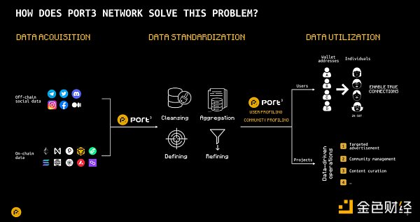 Port3连获大机构站台的背后：深入探索社交挖矿产品与生态
