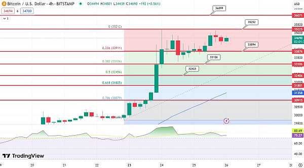 比特币价格图表 - 来源：Tradingview