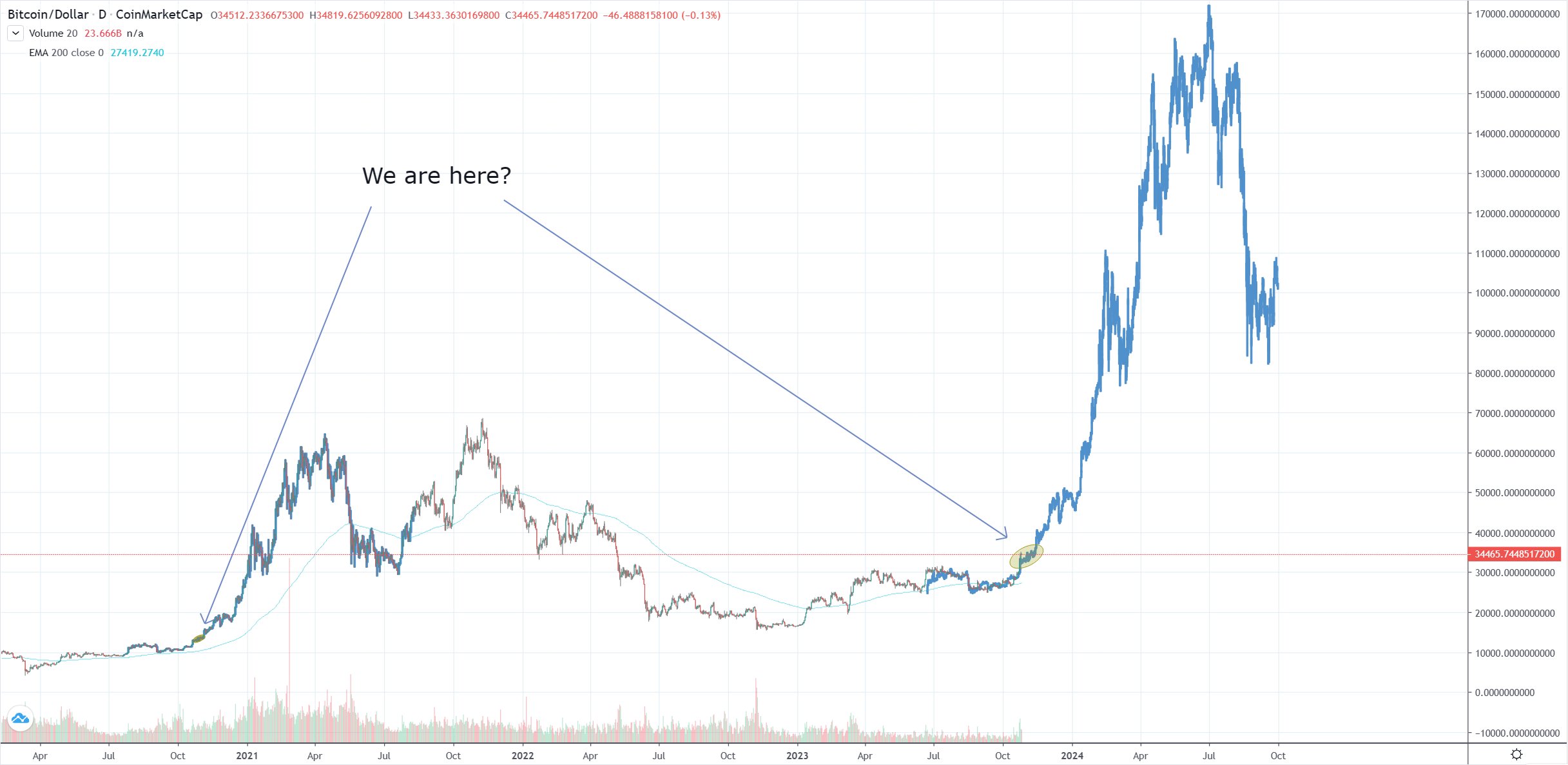 XRP 与 BTC 分形