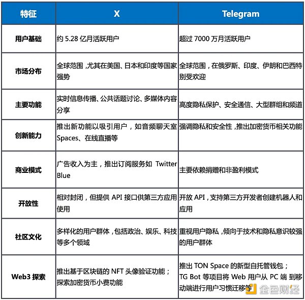 LK Venture：Telegram vs X，谁将主宰Web3时代的超级应用竞赛？