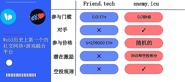 Enemy.icu领军SocialFi（社交金融）赛道，风口赛道下的王牌？