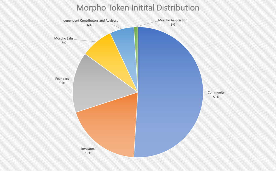 详解Morpho：主打利率优化的P2P借贷协议，会是Aave的潜在对手吗？