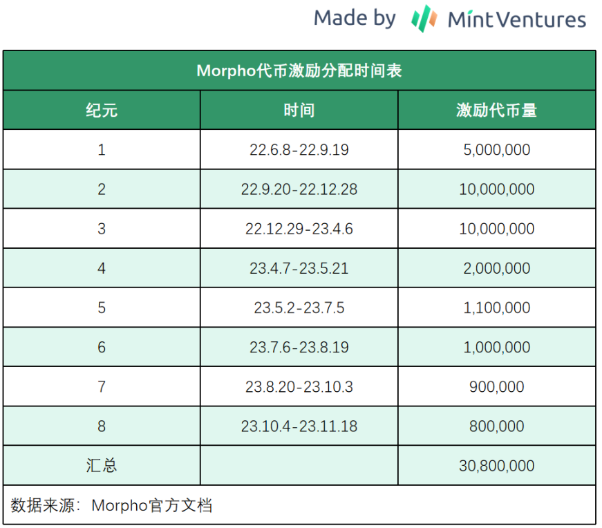 详解Morpho：主打利率优化的P2P借贷协议，会是Aave的潜在对手吗？