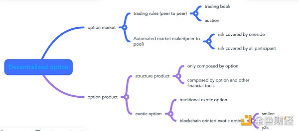 万事俱备，只欠东风：探索去中心化期权