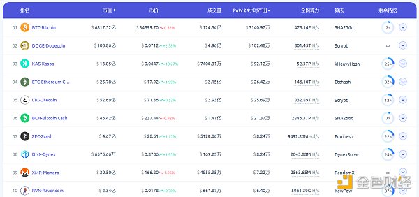 LD Capital加密赛道周报[2023/11/6]：ETH再次进入通缩，山寨币开始活跃