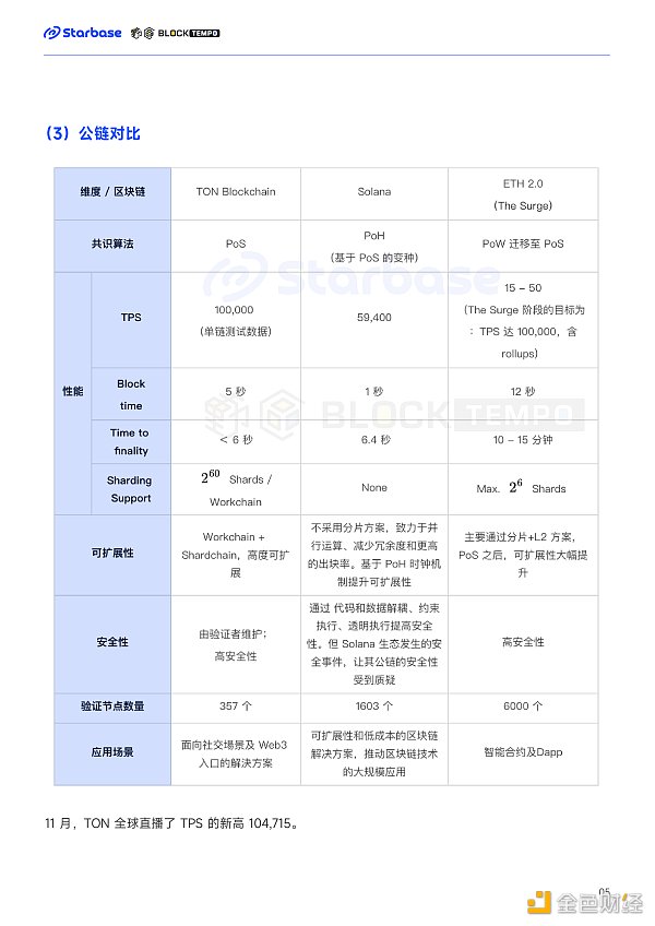 深度报告：趋势与机会，如何在TON生态中找到切入口？