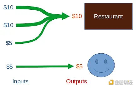 Restaurant payment