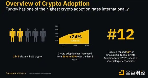 Binance Research：解密土耳其加密市场，经济困境下的加密热潮