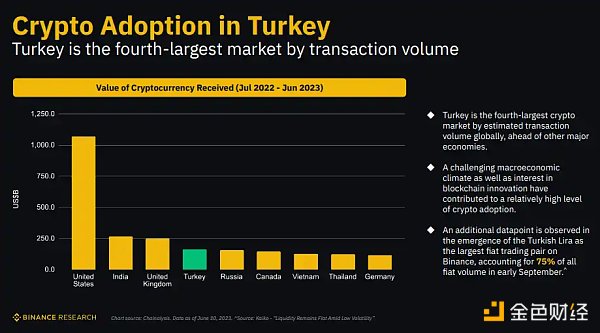Binance Research：解密土耳其加密市场，经济困境下的加密热潮