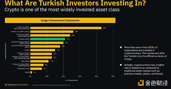 Binance Research：解密土耳其加密市场，经济困境下的加密热潮