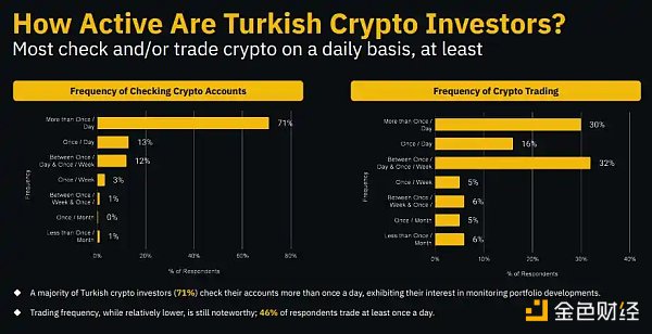 Binance Research：解密土耳其加密市场，经济困境下的加密热潮