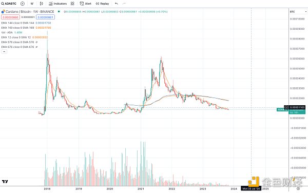 山寨季通常什么时候来？分析总结350个山寨币对BTC的汇率走势