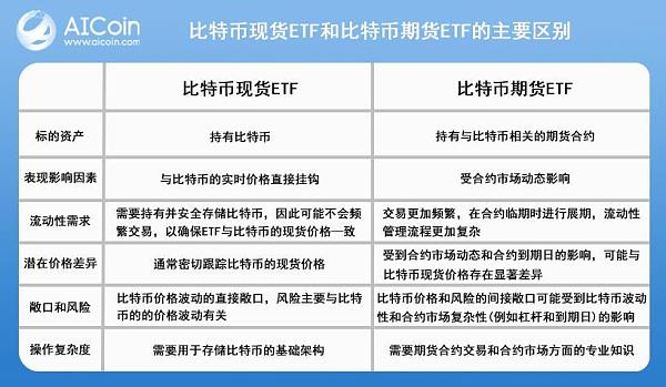 比特币现货 ETF 和比特币期货 ETF 区别何在？_aicoin_图1