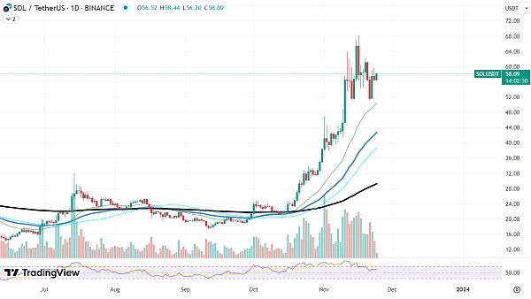 SOLUSDT 图表