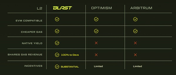 Blur 价格上涨，牵扯出来的 Blast 是啥？_aicoin_图1