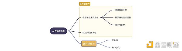 重塑计算界限：去中心化算力的现状与展望