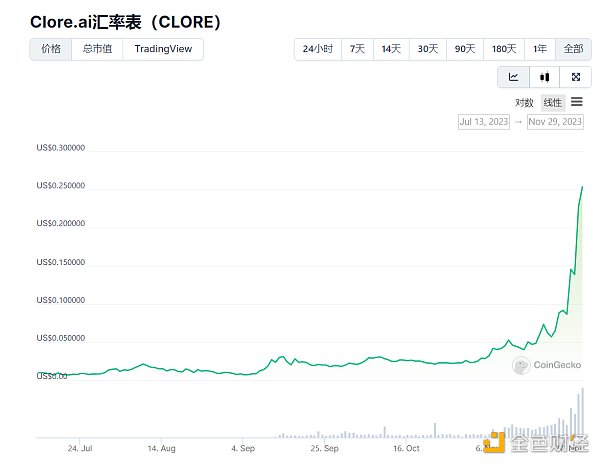 LD Capital解读Clore.AI：POW+AI双重叙事，代币价格月内飙升10倍