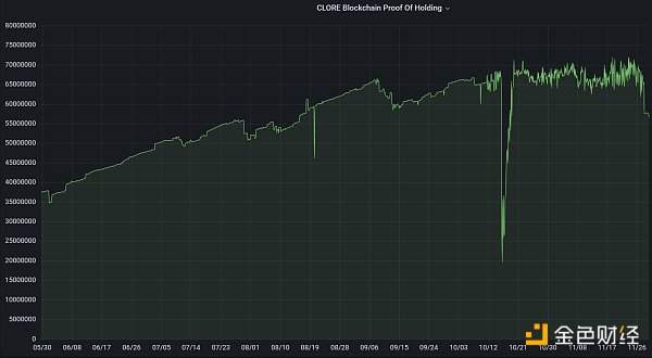 LD Capital解读Clore.AI：POW+AI双重叙事，代币价格月内飙升10倍