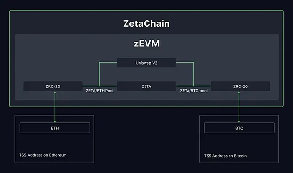 专访ZetaChain：创新互操作模式，实现全链资产自由流转