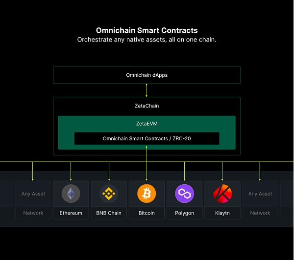 专访ZetaChain：创新互操作模式，实现全链资产自由流转