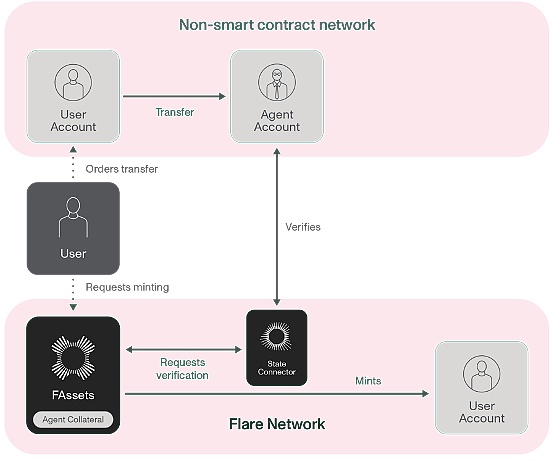 详解Flare的跨链方案FAssets，如何让比特币安全跨链转移