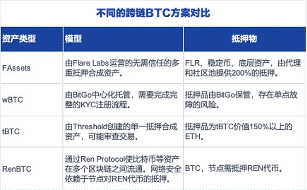 详解Flare的跨链方案FAssets，如何让比特币安全跨链转移