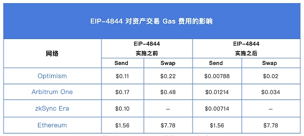 （数据来源：I2fees.info）