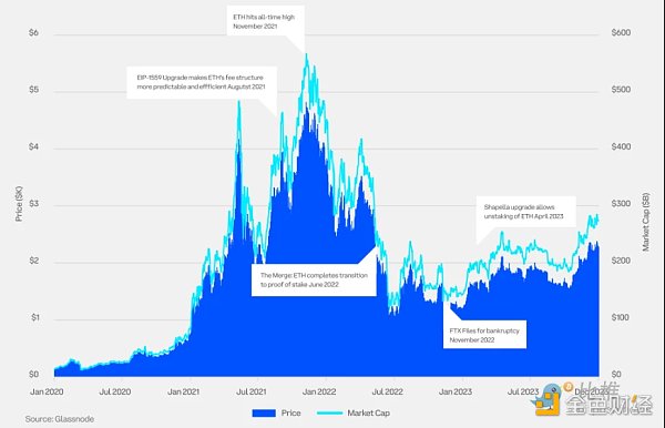 Coinbase x Glassnode：一季度加密市场投资指南