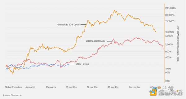 Coinbase x Glassnode：一季度加密市场投资指南