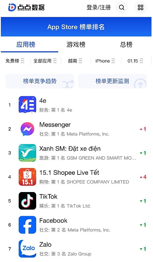 4e Exchage 成最强黑马，霸榜越南 App Store 下载榜